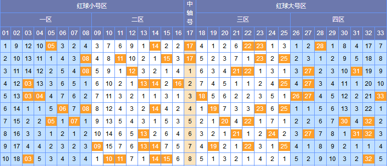 双色球最近500期走势分析