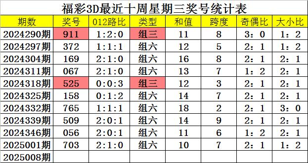 福彩3D最近十期开奖号码分析与预测