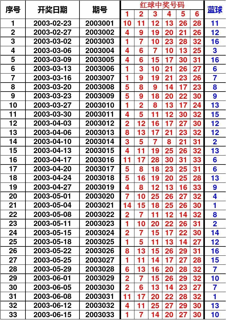 揭秘双色球第43期开奖结果，查询表全解析