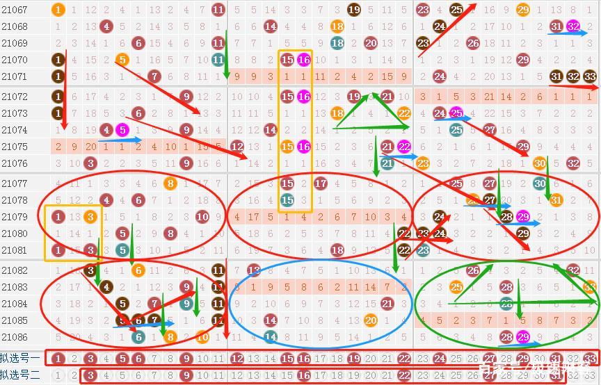 双色球最近500期综合走势图分析