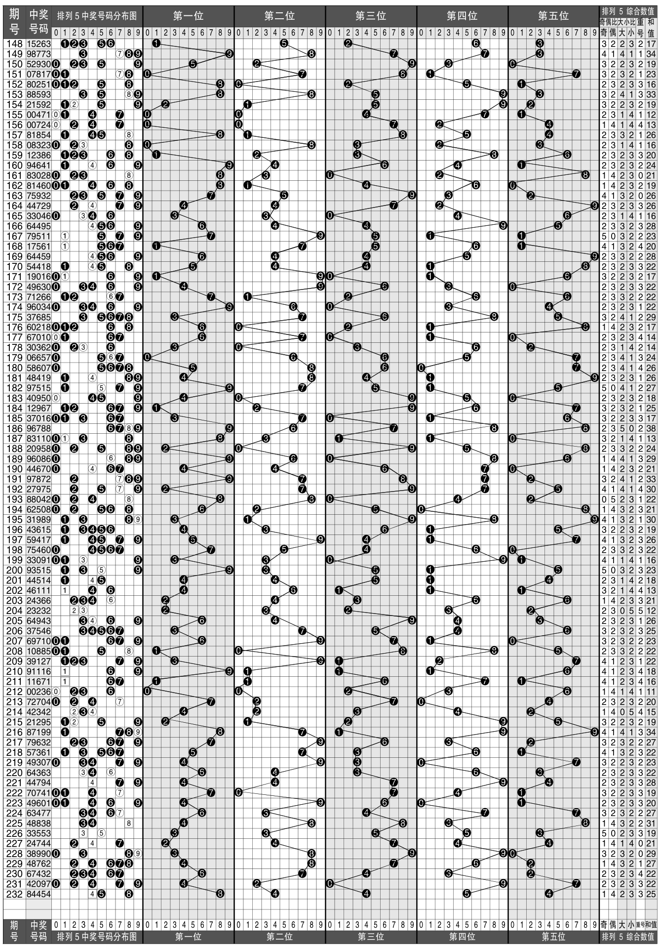 体彩排五走势图综合版近100期分析与预测