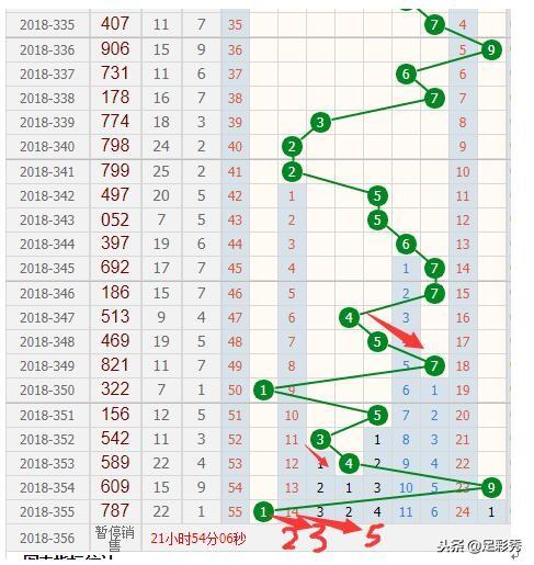 福彩3D和值走势图近200期分析与预测