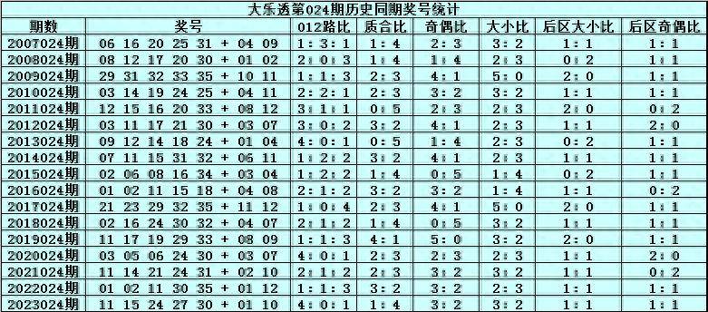 体彩超级大乐透第23034期开奖结果查询与历史记录分析