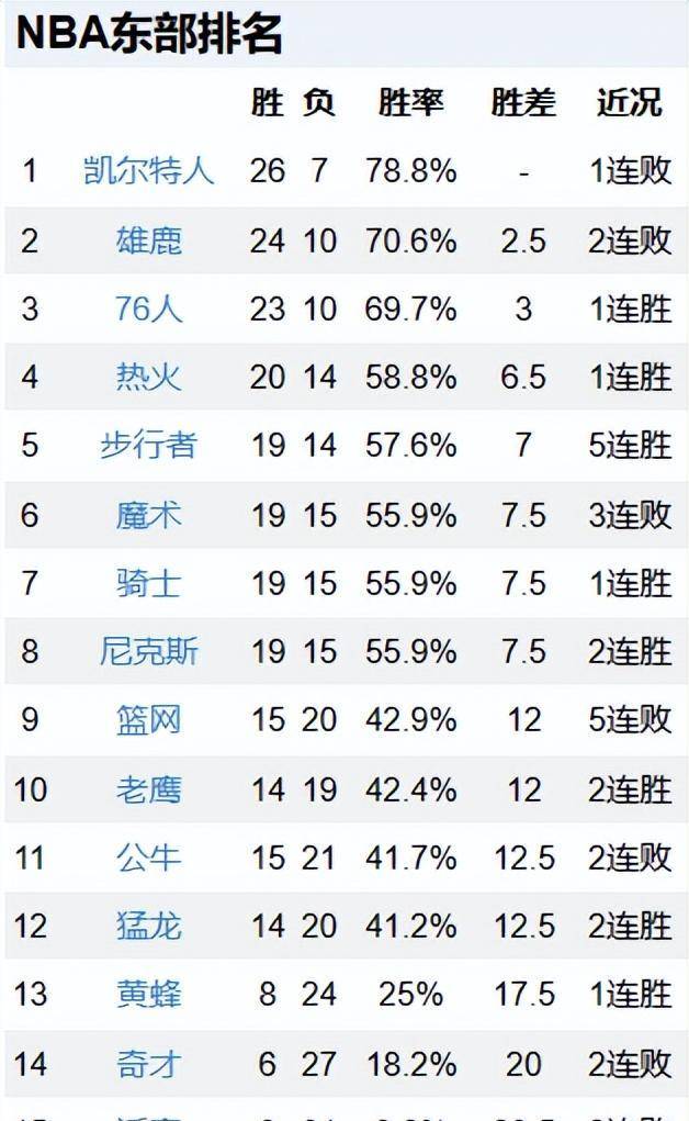 最新NBA排名，群雄逐鹿，谁领风骚？