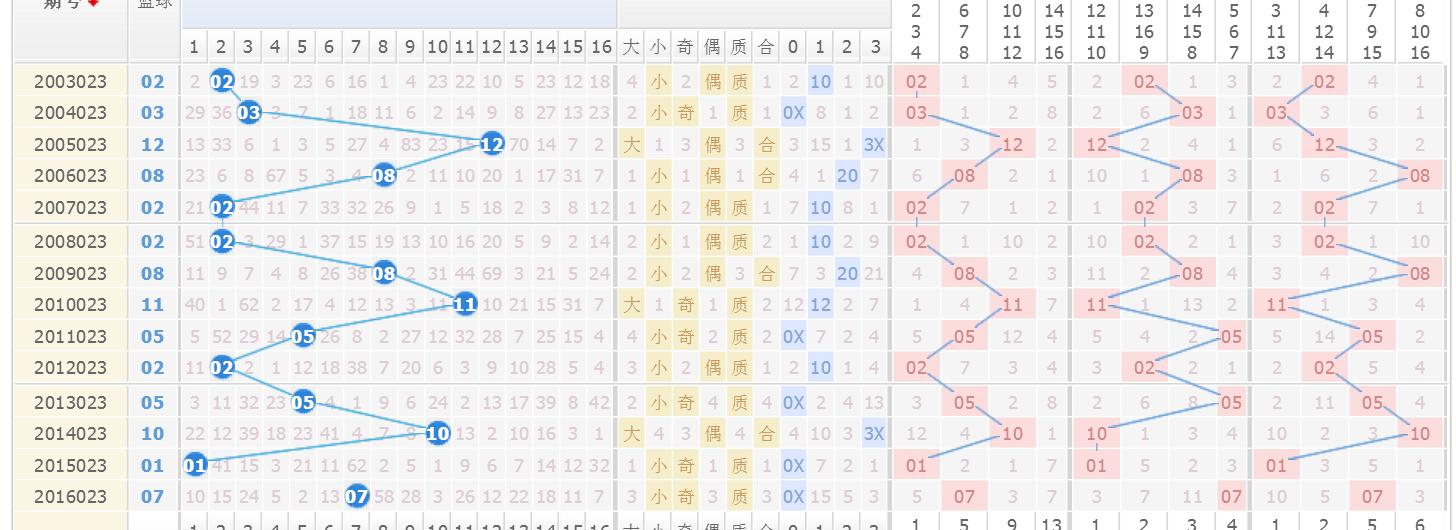 双色球最近五百期红蓝走势分析