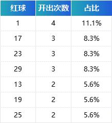 如何利用AC值确定下期双色球选号