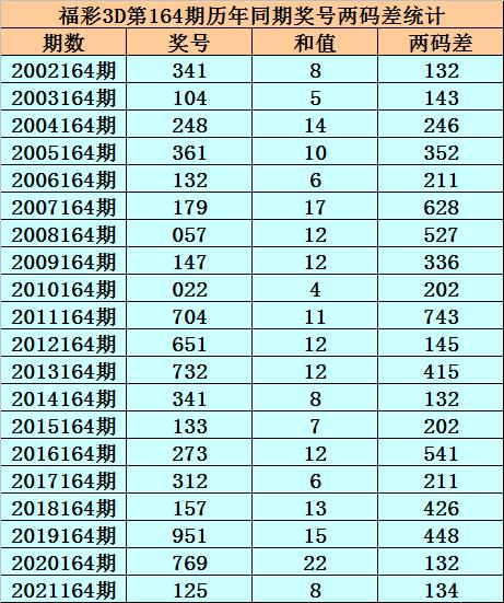 双色球123跨度走势分析