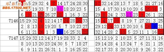 双色球第005期预测号码分析