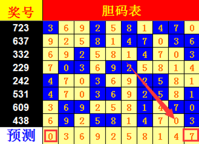 2017年福彩3D走势图带连线南方分析