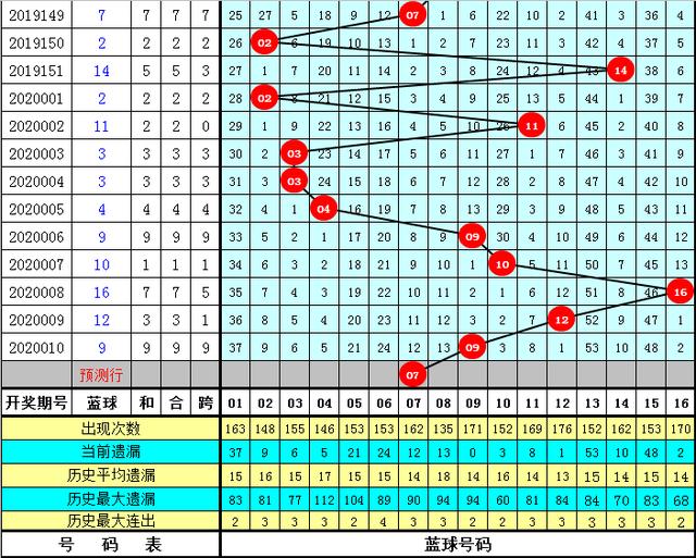 双色球23年011期预测分析