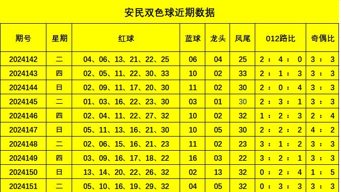 双色球近50期号码分析与预测