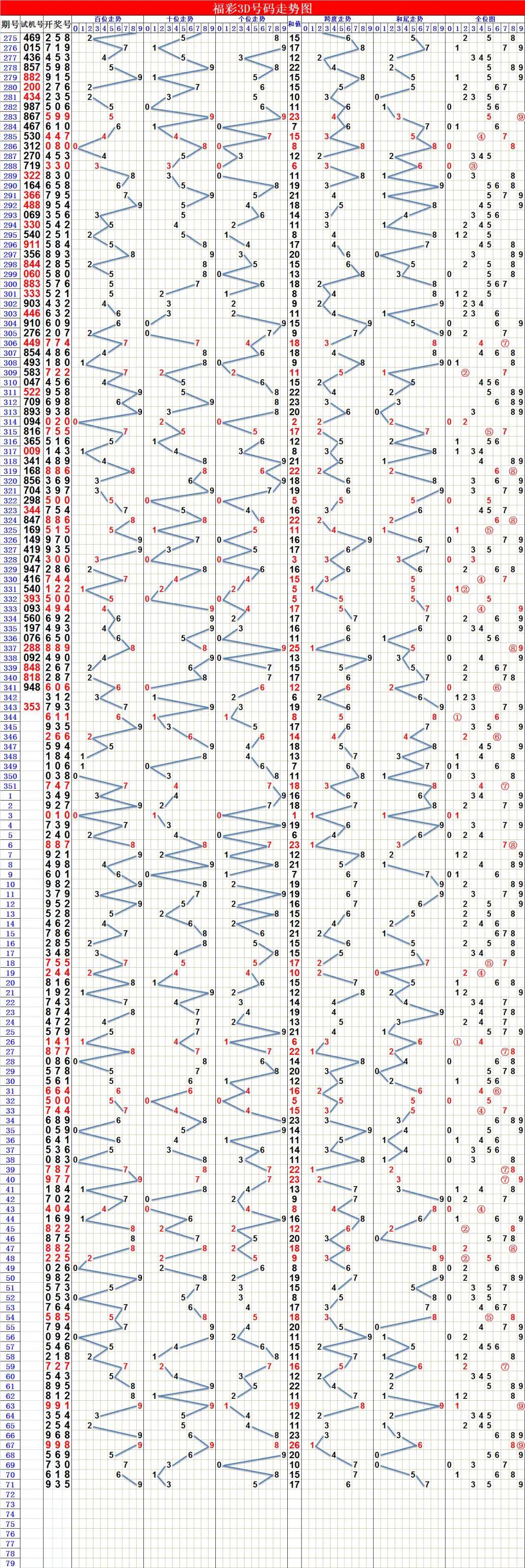 探索未来趋势，3D走势图带连线最近500期分析