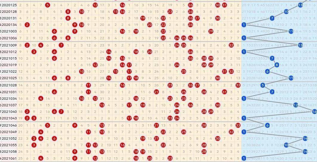 双色球走势图综合分布解析