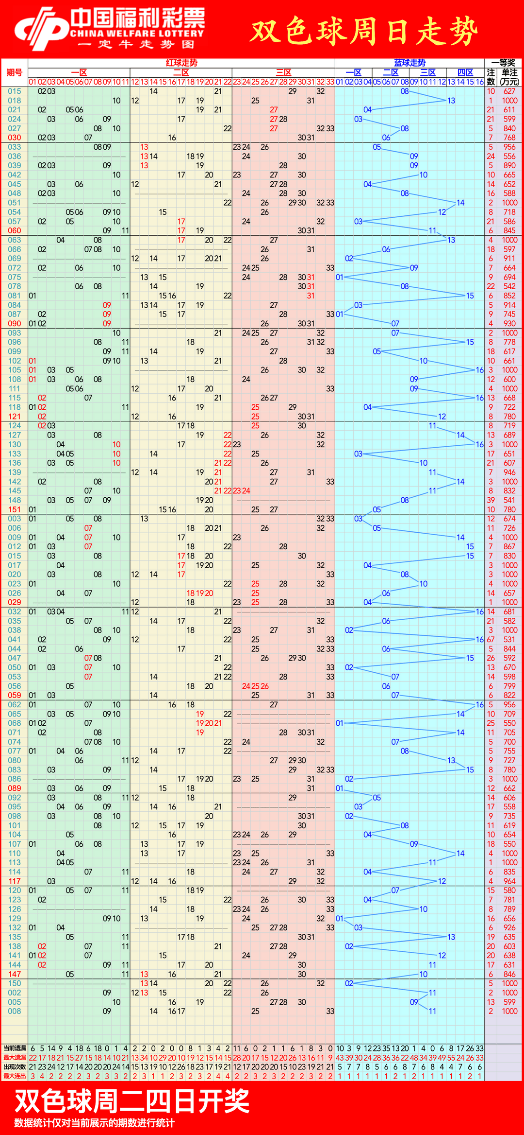 近100期双色球走势图带连线，探索与预测