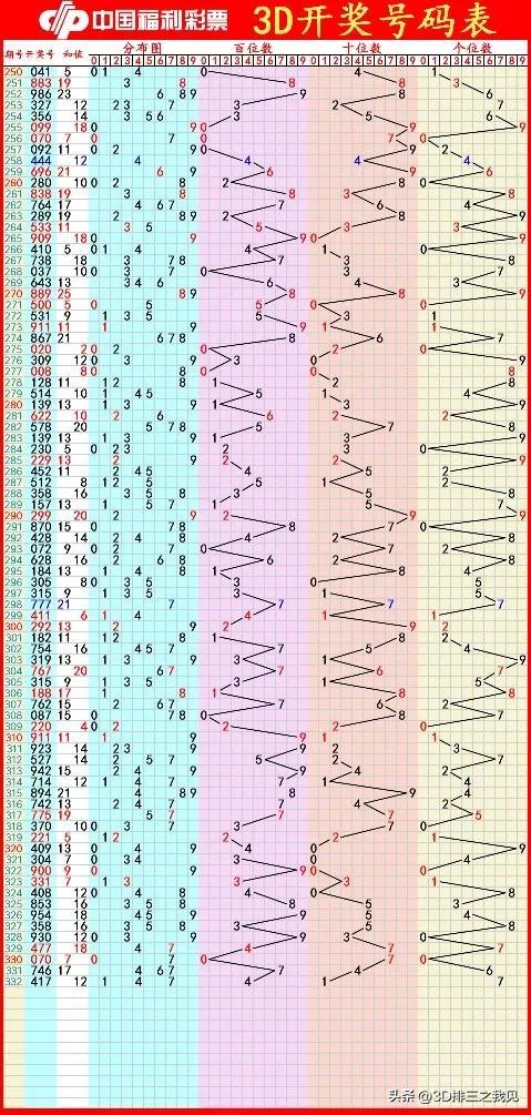 全面解析，3D预测专家汇总