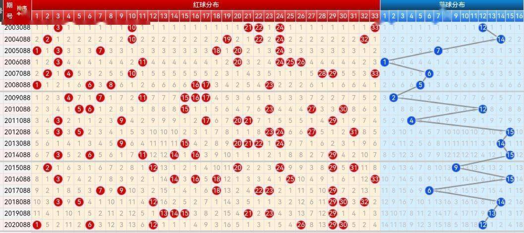 双色球自2003年诞生至今的走势图分析