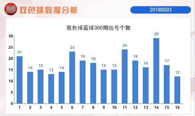 双色球红球尾数坐标走势分析