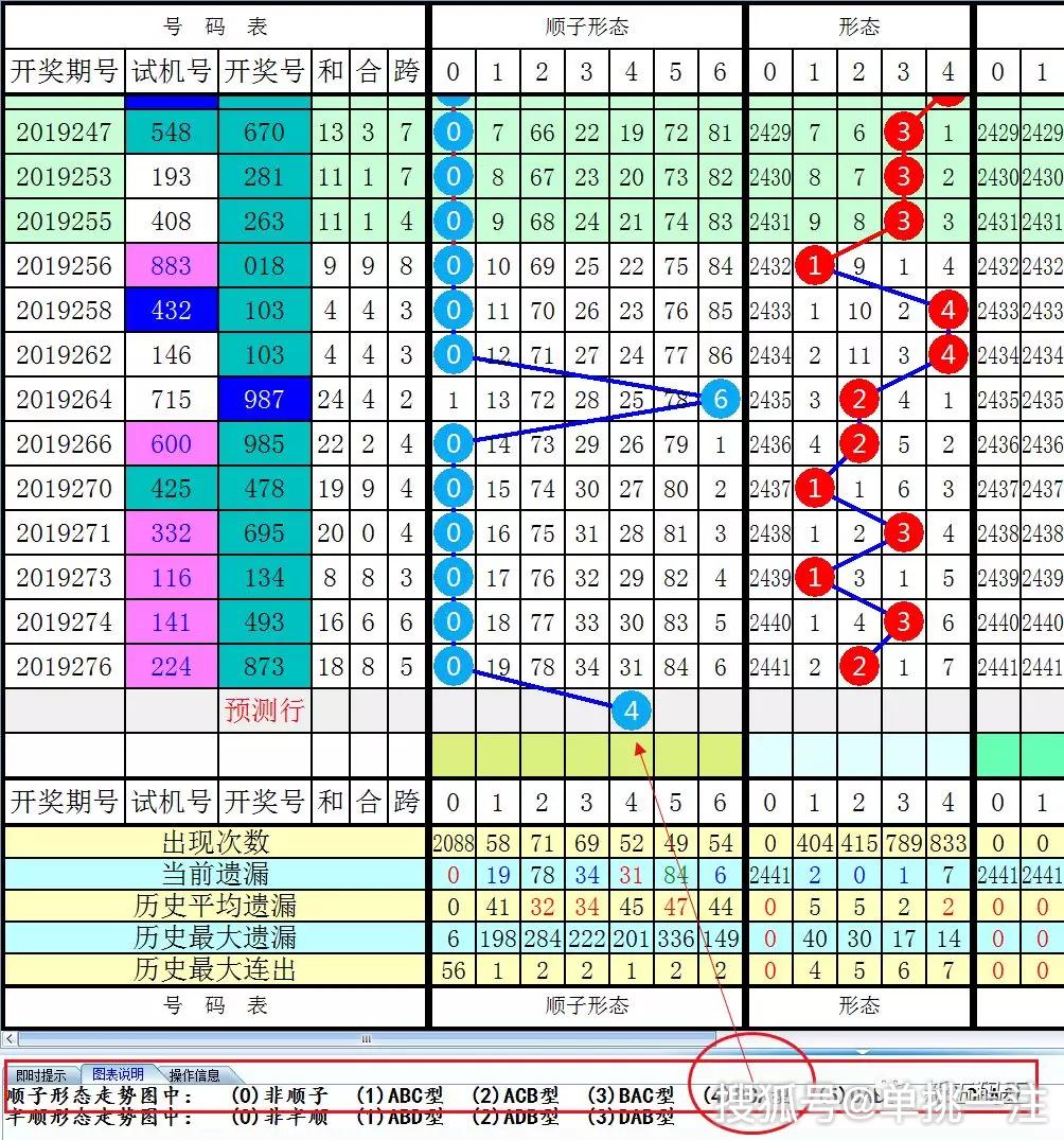 福彩3D十位振幅走势分析