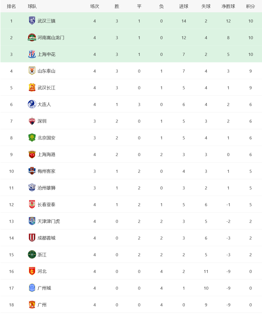 中超最新积分榜泰山队