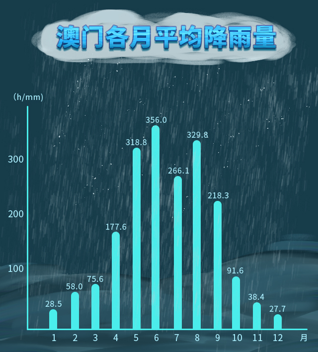 澳门6月平均气温