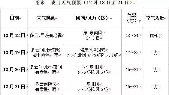 澳门六月天气情况分析表格六月底澳门天气